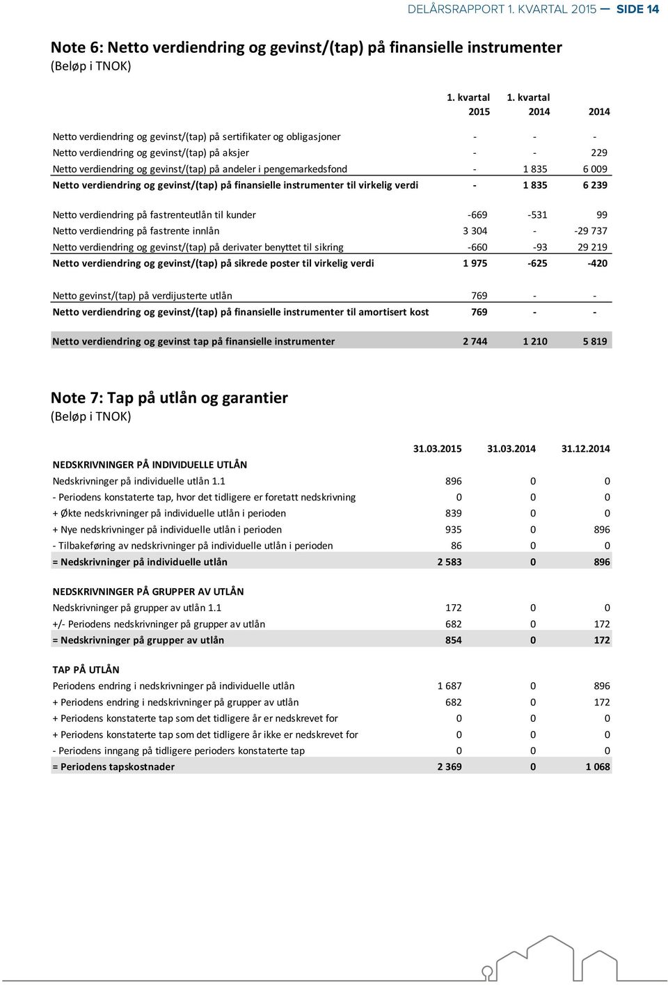 pengemarkedsfond - 1 835 6 009 Netto verdiendring og gevinst/(tap) på finansielle instrumenter til virkelig verdi - 1 835 6 239 Netto verdiendring på fastrenteutlån til kunder -669-531 99 Netto