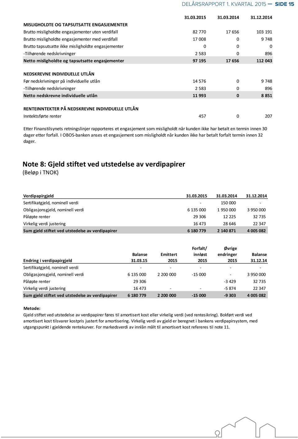 ikke misligholdte engasjementer 0 0 0 -Tilhørende nedskrivninger 2 583 0 896 Netto misligholdte og tapsutsatte engasjementer 97 195 17 656 112 043 NEDSKREVNE INDIVIDUELLE UTLÅN Før nedskrivninger på