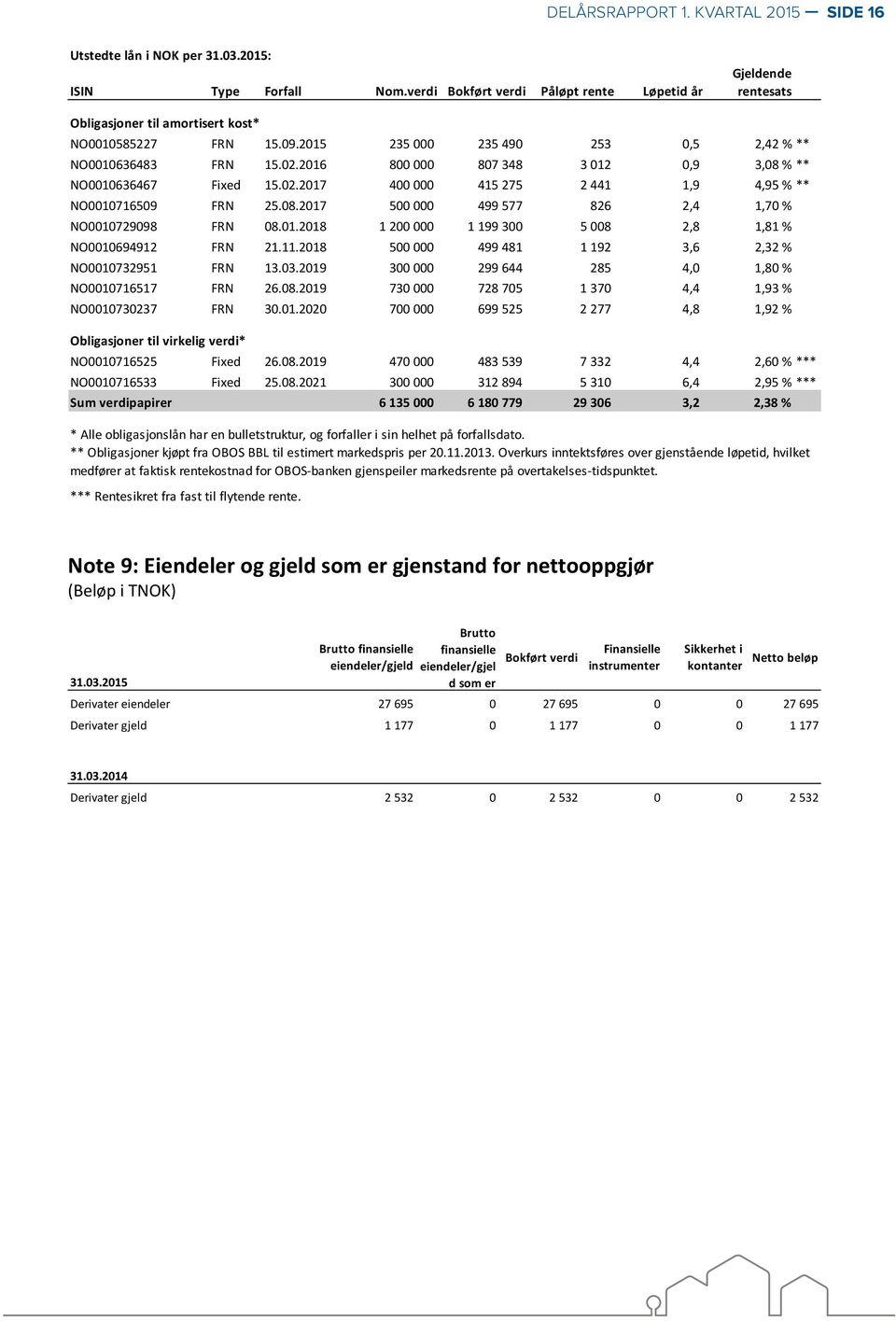 2016 800 000 807 348 3 012 0,9 3,08 % ** NO0010636467 Fixed 15.02.2017 400 000 415 275 2 441 1,9 4,95 % ** NO0010716509 FRN 25.08.2017 500 000 499 577 826 2,4 1,70 % NO0010729098 FRN 08.01.2018 1 200 000 1 199 300 5 008 2,8 1,81 % NO0010694912 FRN 21.