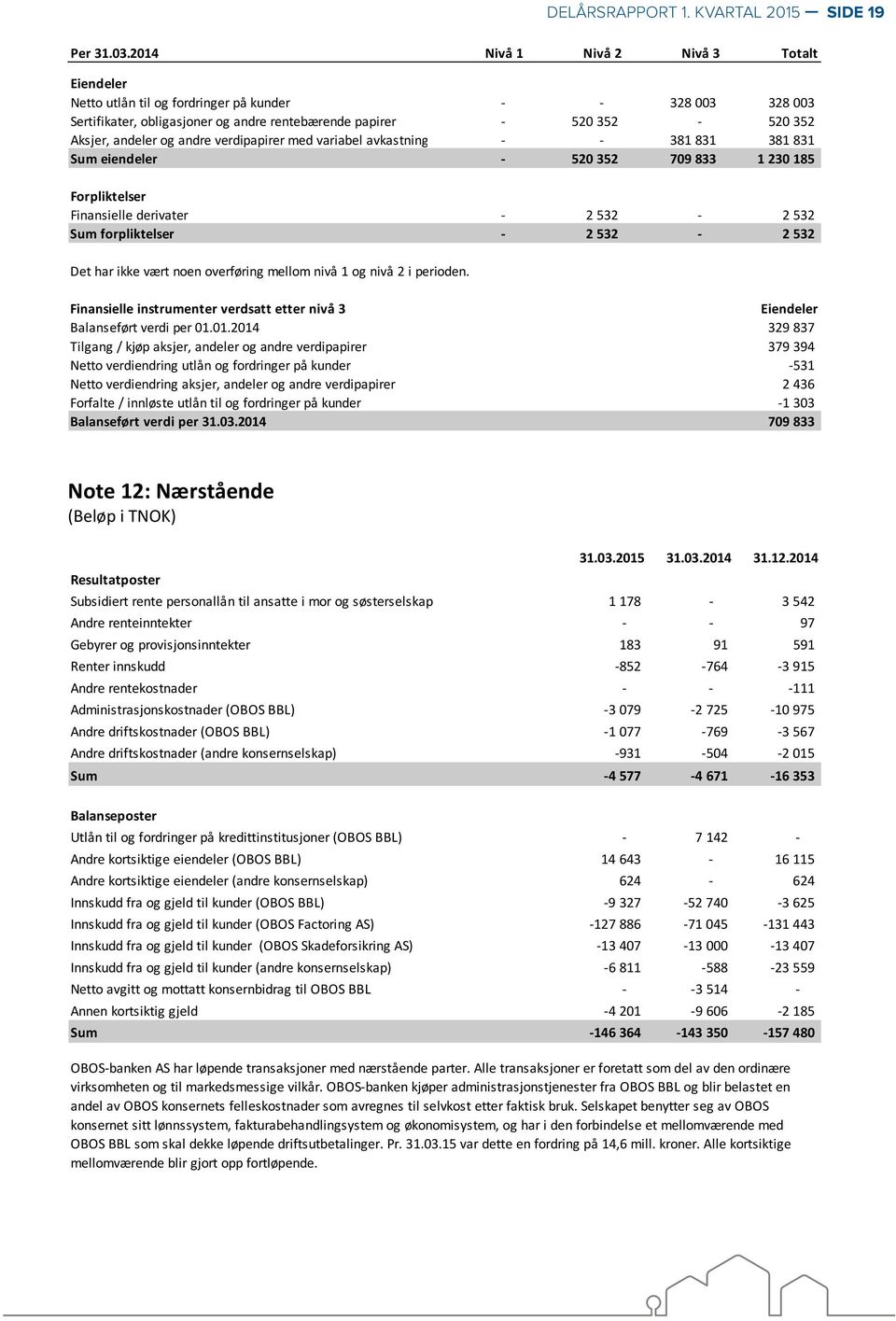 andre verdipapirer med variabel avkastning - - 381 831 381 831 Sum eiendeler - 520 352 709 833 1 230 185 Forpliktelser Finansielle derivater - 2 532-2 532 Sum forpliktelser - 2 532-2 532 Det har ikke