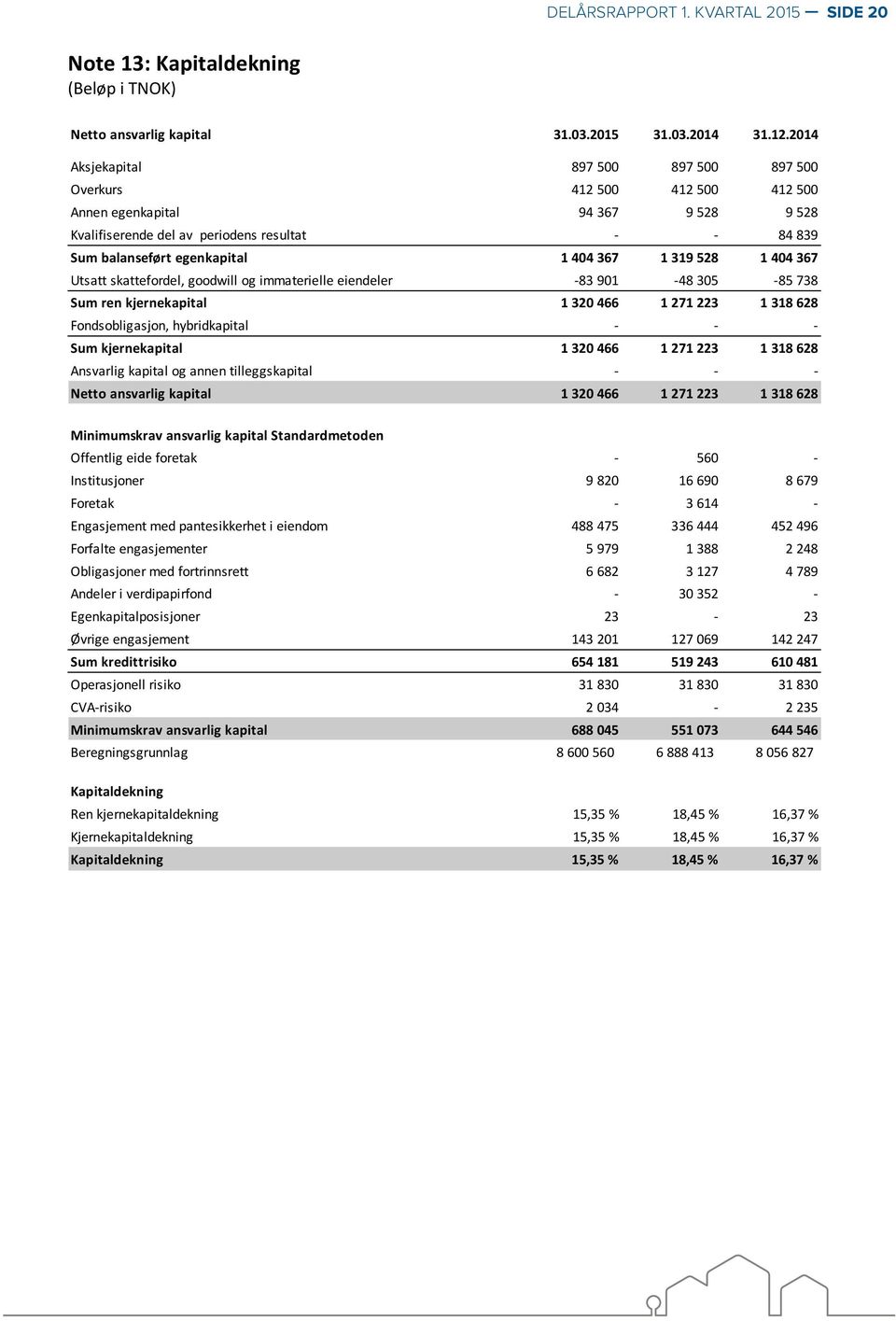 367 1 319 528 1 404 367 Utsatt skattefordel, goodwill og immaterielle eiendeler -83 901-48 305-85 738 Sum ren kjernekapital 1 320 466 1 271 223 1 318 628 Fondsobligasjon, hybridkapital - - - Sum