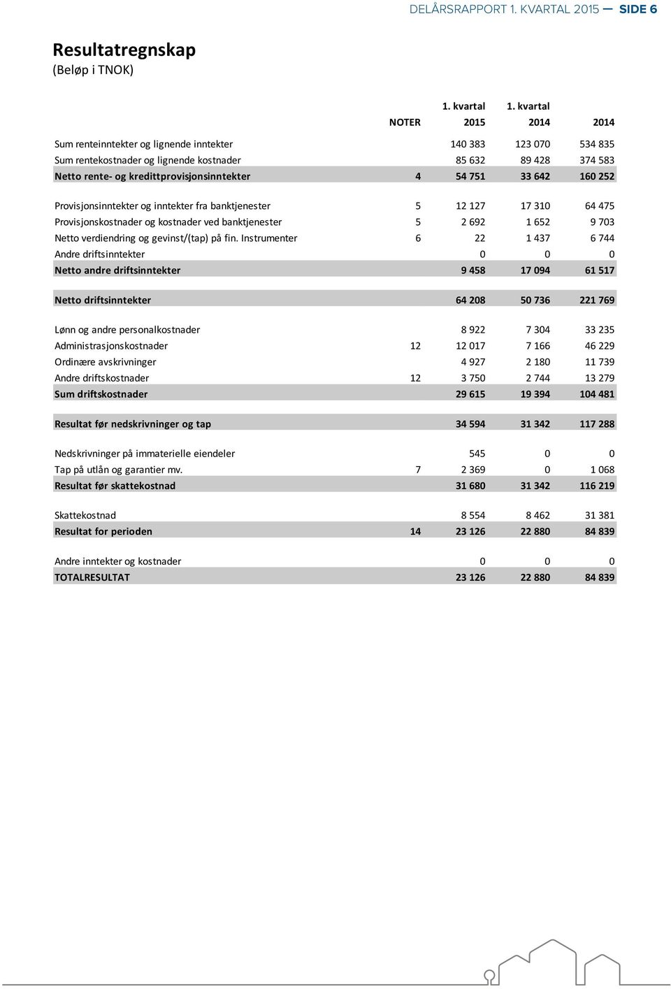 4 54 751 33 642 160 252 Provisjonsinntekter og inntekter fra banktjenester 5 12 127 17 310 64 475 Provisjonskostnader og kostnader ved banktjenester 5 2 692 1 652 9 703 Netto verdiendring og