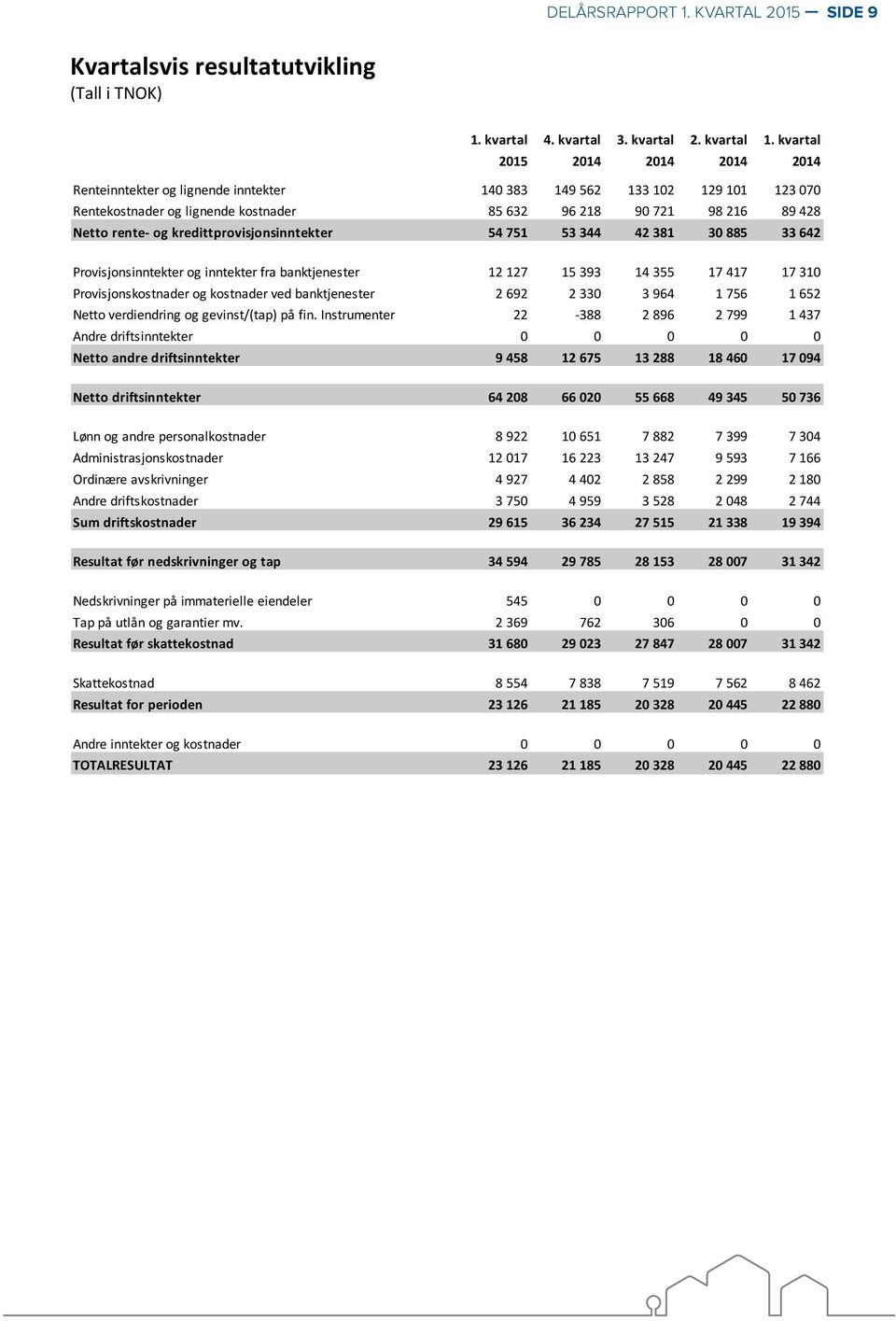 kredittprovisjonsinntekter 54 751 53 344 42 381 30 885 33 642 Provisjonsinntekter og inntekter fra banktjenester 12 127 15 393 14 355 17 417 17 310 Provisjonskostnader og kostnader ved banktjenester