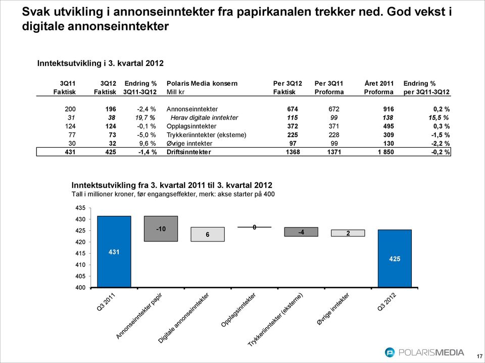 Annonseinntekter 674 672 916 0,2 % 31 38 19,7 % Herav digitale inntek ter 115 99 138 15,5 % 124 124-0,1 % Opplagsinntekter 372 371 495 0,3 % 77 73-5,0 % Trykkeriinntekter (eksterne) 225 228