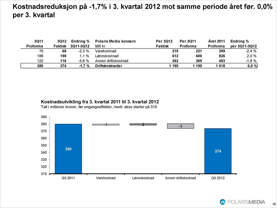 68-2,3 % Varekostnad 215 221 299-2,4 % 188 190 1,1 % Lønnskostnad 612 600 826 2,0 % 122 116-5,6 % Annen driftskostnad 362 369 493-1,8 % 380 374-1,7 % Driftskostnader 1