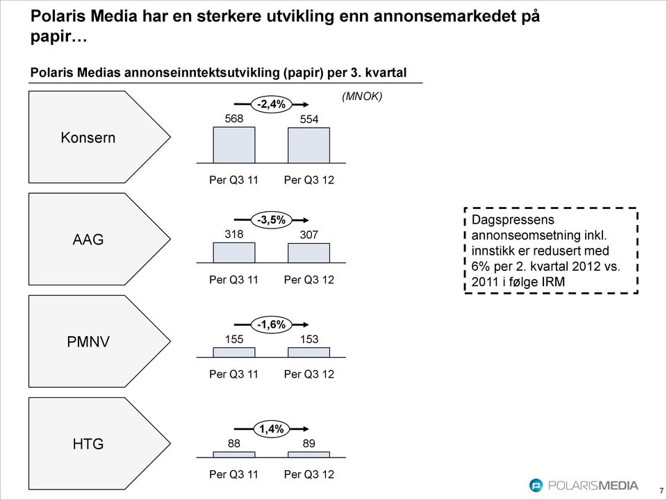 kvartal Konsern 568-2,4% 554 (MNOK) Per Q3 11 Per Q3 12 AAG -3,5% 318 307 Per Q3 11 Per Q3 12