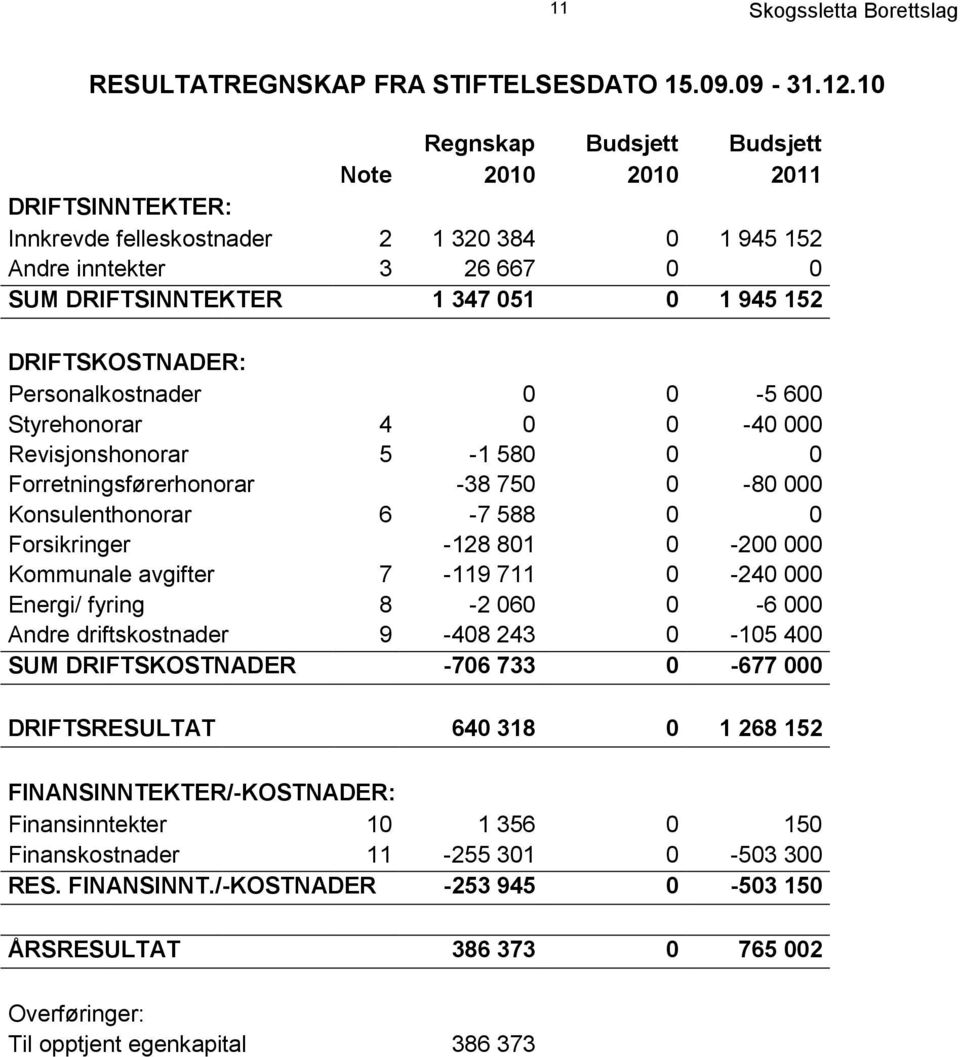 DRIFTSKOSTNADER: Personalkostnader 0 0-5 600 Styrehonorar 4 0 0-40 000 Revisjonshonorar 5-1 580 0 0 Forretningsførerhonorar -38 750 0-80 000 Konsulenthonorar 6-7 588 0 0 Forsikringer -128 801 0-200