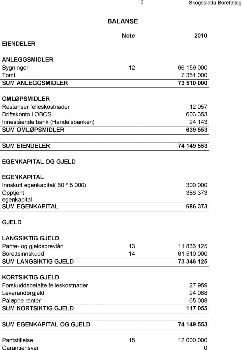 373 egenkapital SUM EGENKAPITAL 686 373 GJELD LANGSIKTIG GJELD Pante- og gjeldsbrevlån 13 11 836 125 Borettsinnskudd 14 61 510 000 SUM LANGSIKTIG GJELD 73 346 125 KORTSIKTIG GJELD