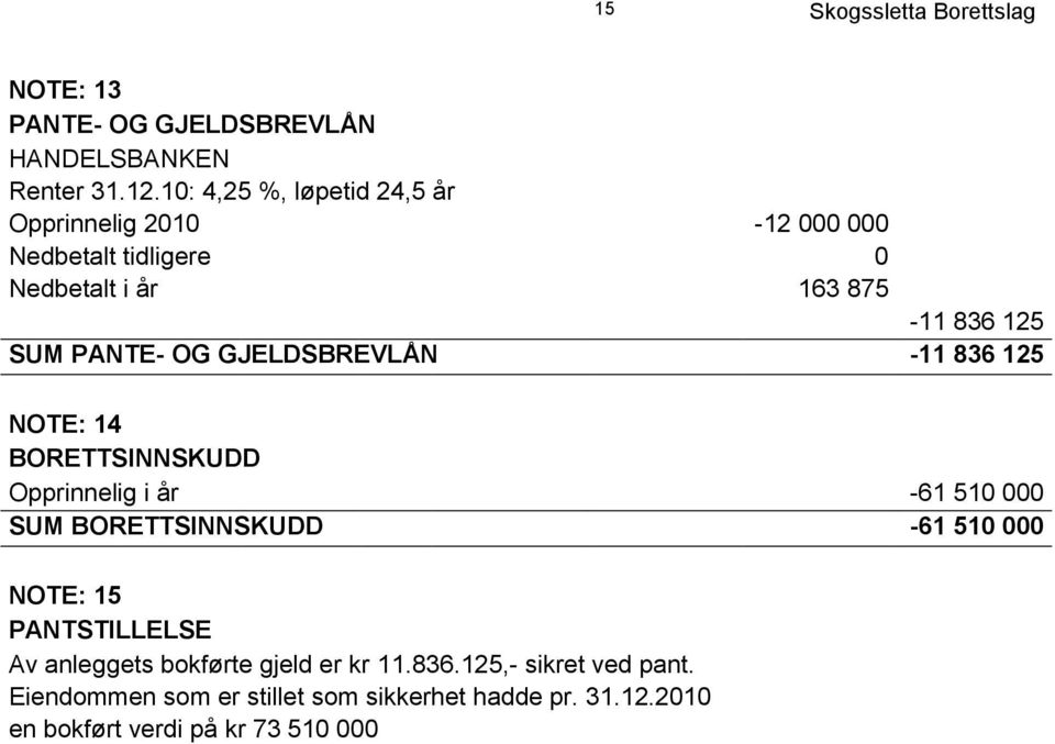 PANTE- OG GJELDSBREVLÅN -11 836 125 NOTE: 14 BORETTSINNSKUDD Opprinnelig i år -61 510 000 SUM BORETTSINNSKUDD -61 510