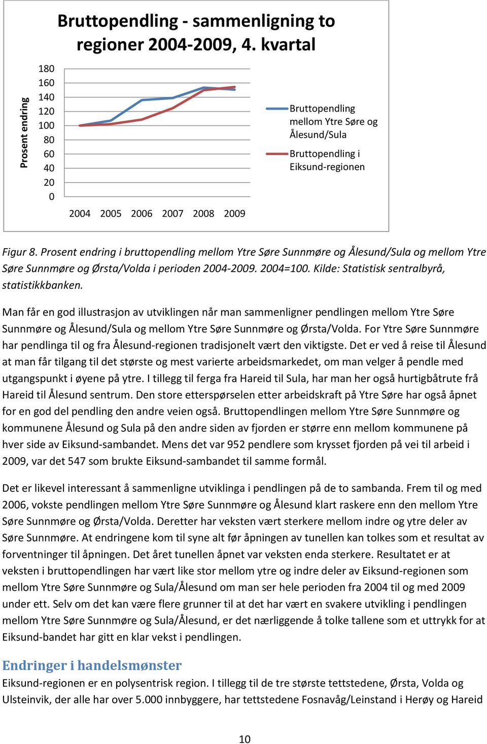 Prosent endring i bruttopendling mellom Ytre Søre Sunnmøre og Ålesund/Sula og mellom Ytre Søre Sunnmøre og Ørsta/Volda i perioden 2004-2009. 2004=100. Kilde: Statistisk sentralbyrå, statistikkbanken.