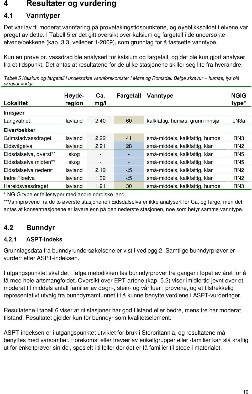 vassdrag ble analysert for kalsium og fargetall, og det ble kun gjort analyser fra et tidspunkt. Det antas at resultatene for de ulike stasjonene skiller seg lite fra hverandre.