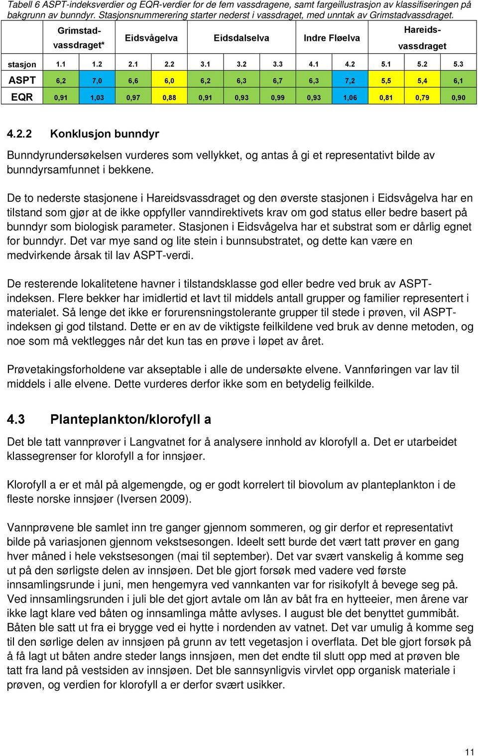 1 4.2 5.1 5.2 5.3 ASPT 6,2 7,0 6,6 6,0 6,2 6,3 6,7 6,3 7,2 5,5 5,4 6,1 EQR 0,91 1,03 0,97 0,88 0,91 0,93 0,99 0,93 1,06 0,81 0,79 0,90 4.2.2 Konklusjon bunndyr Bunndyrundersøkelsen vurderes som vellykket, og antas å gi et representativt bilde av bunndyrsamfunnet i bekkene.