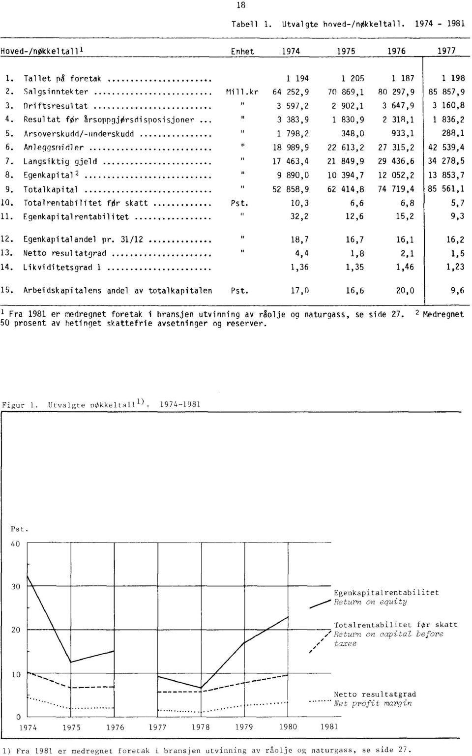 Arsoverskudd/-underskudd 1 798,2 348,0 933,1 288,1 6. Anleggsnidler 18 989,9 22 613,2 27 315,2 42 539,4 7. Langsiktig gjeld 17 463,4 21 849,9 29 436,6 34 278,5 8.