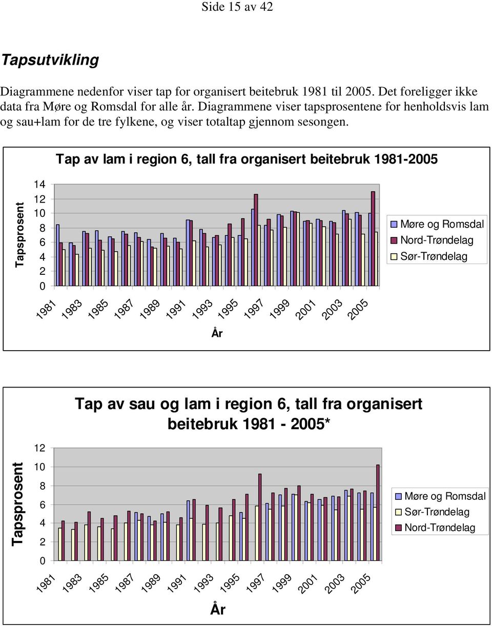 Tap av lam i region 6, tall fra organisert beitebruk 1981-2005 Tapsprosent 14 12 10 8 6 4 2 0 Møre og Romsdal Nord-Trøndelag Sør-Trøndelag 1981 1983 1985 1987 1989 1991 1993