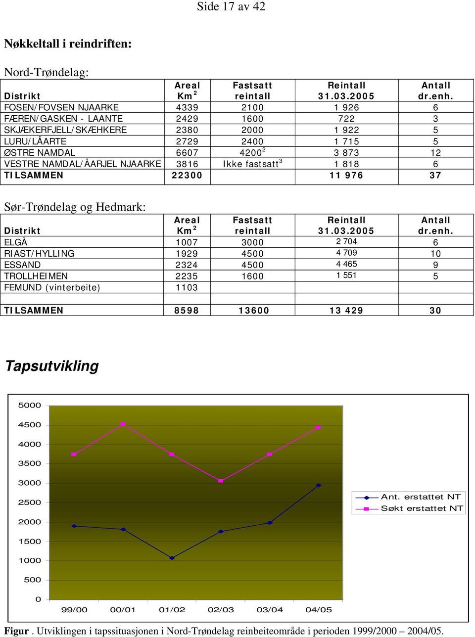 NAMDAL/ÅARJEL NJAARKE 3816 Ikke fastsatt 3 1 818 6 TILSAMMEN 22300 11 976 37 Sør-Trøndelag og Hedmark: Distrikt Areal Km 2 Fastsatt reintall Reintall 31.03.2005 Antall dr.enh.