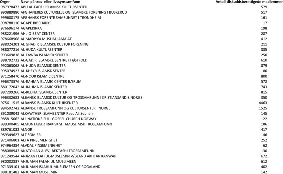 ISLAMSKE KULTUR FORENING 211 988077216 AL HUDA KULTURSENTER 335 993609838 AL TAWBA ISLAMISK SENTER 250 888792732 AL-GADIR ISLAMSKE SENTRET I ØSTFOLD 610 992063068 AL-HUDA ISLAMISK SENTER 879