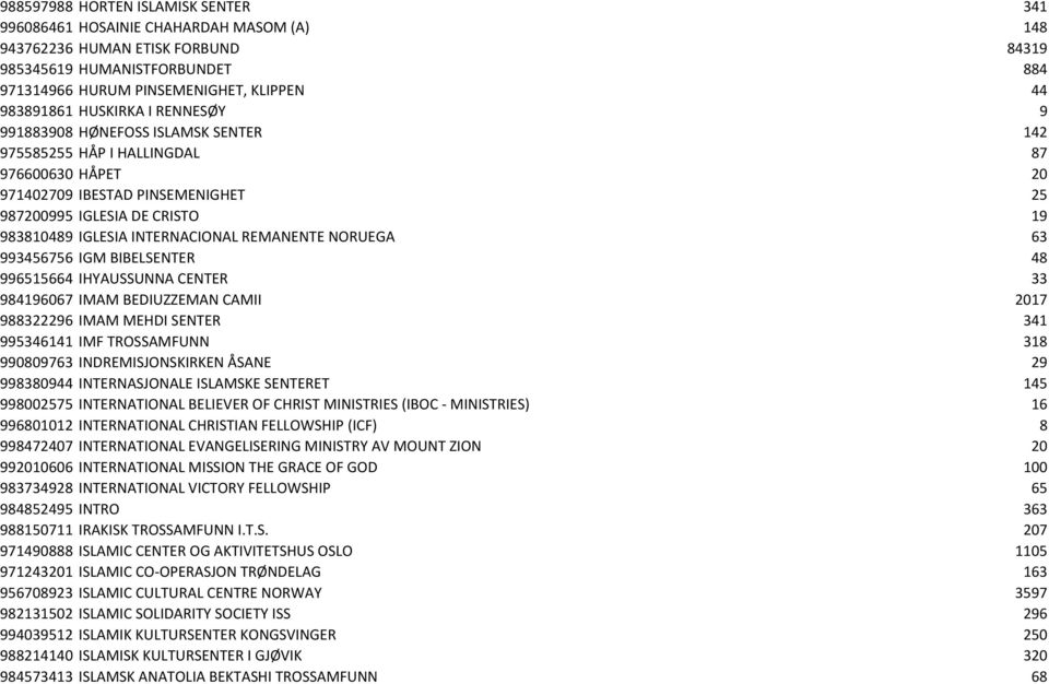 INTERNACIONAL REMANENTE NORUEGA 63 993456756 IGM BIBELSENTER 48 996515664 IHYAUSSUNNA CENTER 33 984196067 IMAM BEDIUZZEMAN CAMII 2017 988322296 IMAM MEHDI SENTER 341 995346141 IMF TROSSAMFUNN 318