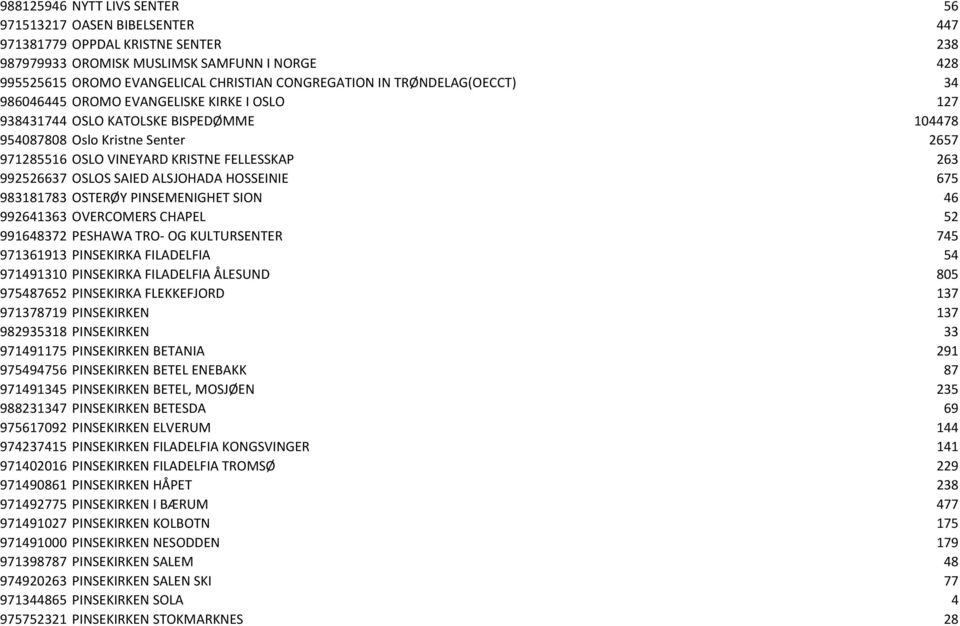 OSLOS SAIED ALSJOHADA HOSSEINIE 675 983181783 OSTERØY PINSEMENIGHET SION 46 992641363 OVERCOMERS CHAPEL 52 991648372 PESHAWA TRO- OG KULTURSENTER 745 971361913 PINSEKIRKA FILADELFIA 54 971491310