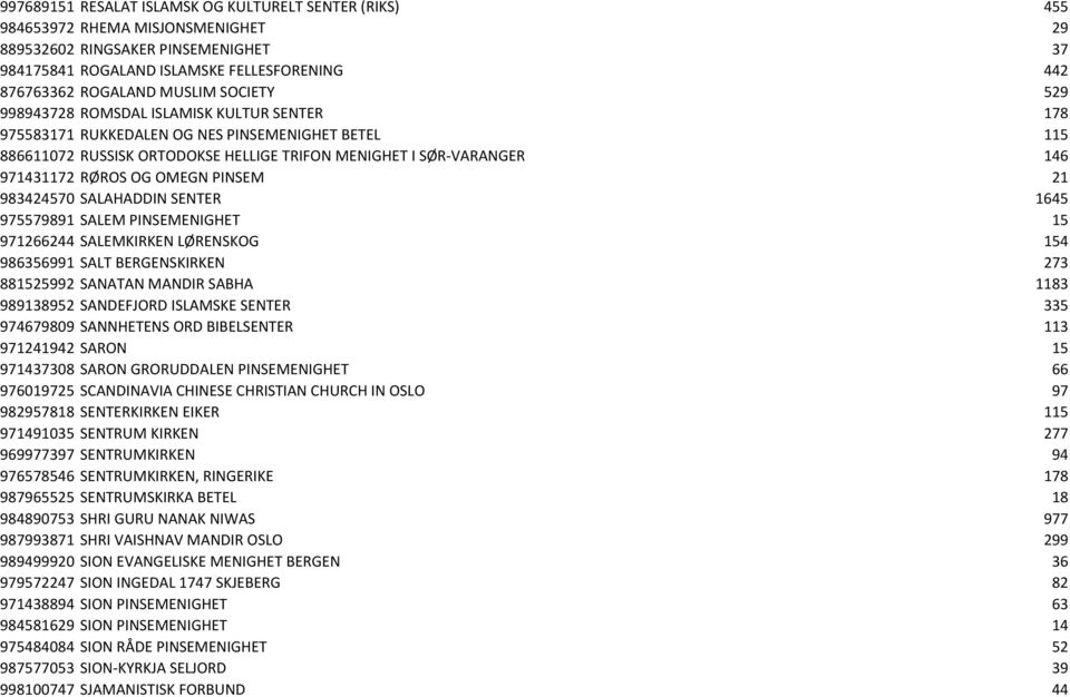 RØROS OG OMEGN PINSEM 21 983424570 SALAHADDIN SENTER 1645 975579891 SALEM PINSEMENIGHET 15 971266244 SALEMKIRKEN LØRENSKOG 154 986356991 SALT BERGENSKIRKEN 273 881525992 SANATAN MANDIR SABHA 1183