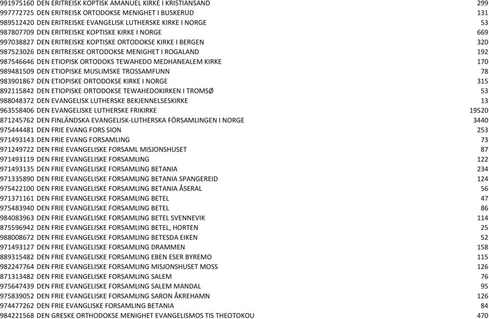 TEWAHEDO MEDHANEALEM KIRKE 170 989481509 DEN ETIOPISKE MUSLIMSKE TROSSAMFUNN 78 983901867 DEN ETIOPISKE ORTODOKSE KIRKE I NORGE 315 892115842 DEN ETIOPISKE ORTODOKSE TEWAHEDOKIRKEN I TROMSØ 53