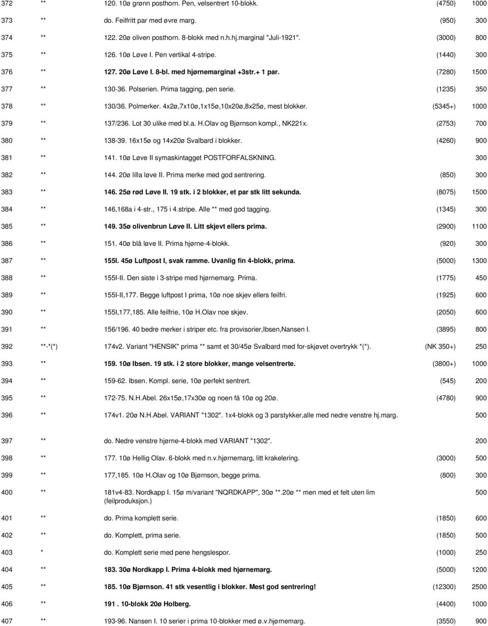 (1235) 350 378 ** 130/36. Polmerker. 4x2ø,7x10ø,1x15ø,10x20ø,8x25ø, mest blokker. (5345+) 379 ** 137/236. Lot 30 ulike med bl.a. H.Olav og Bjørnson kompl., NK221x. (2753) 700 380 ** 138-39.