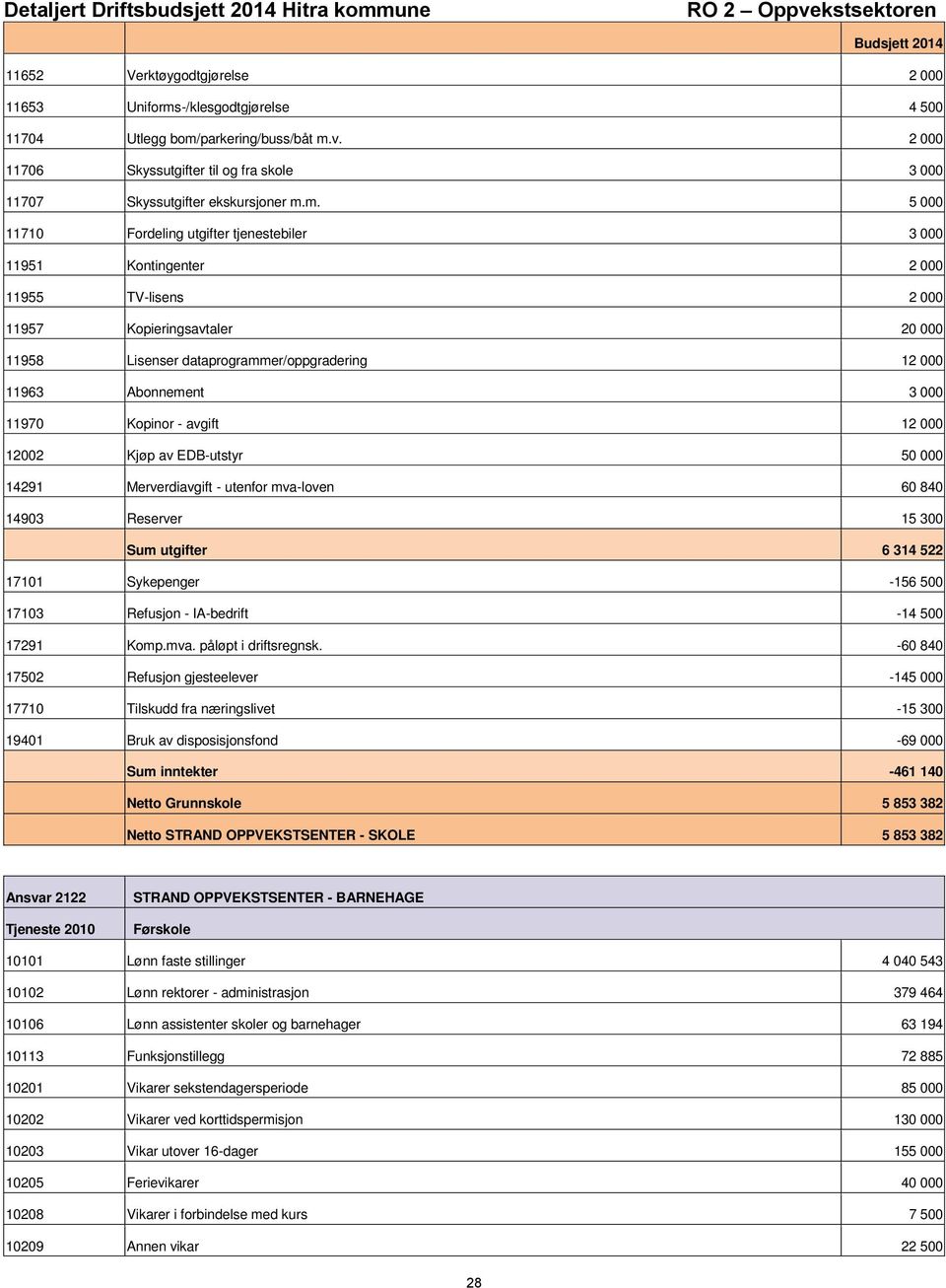 m. 5 000 11710 Fordeling utgifter tjenestebiler 3 000 11951 Kontingenter 2 000 11955 TVlisens 2 000 11957 Kopieringsavtaler 20 000 11958 Lisenser dataprogrammer/oppgradering 12 000 11963 Abonnement 3