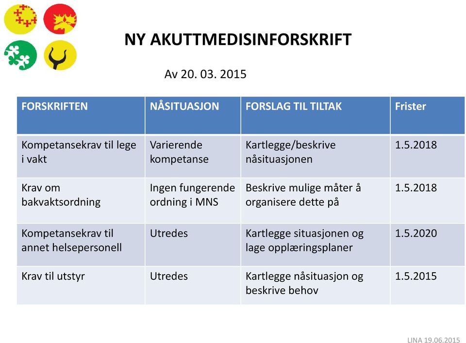 Kartlegge/beskrive nåsituasjonen 1.5.