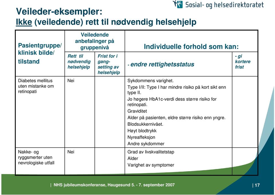 Sykdommens varighet. Type I/II: Type I har mindre risiko på kort sikt enn type II. Jo høgere HbA1c-verdi dess større risiko for retinopati.