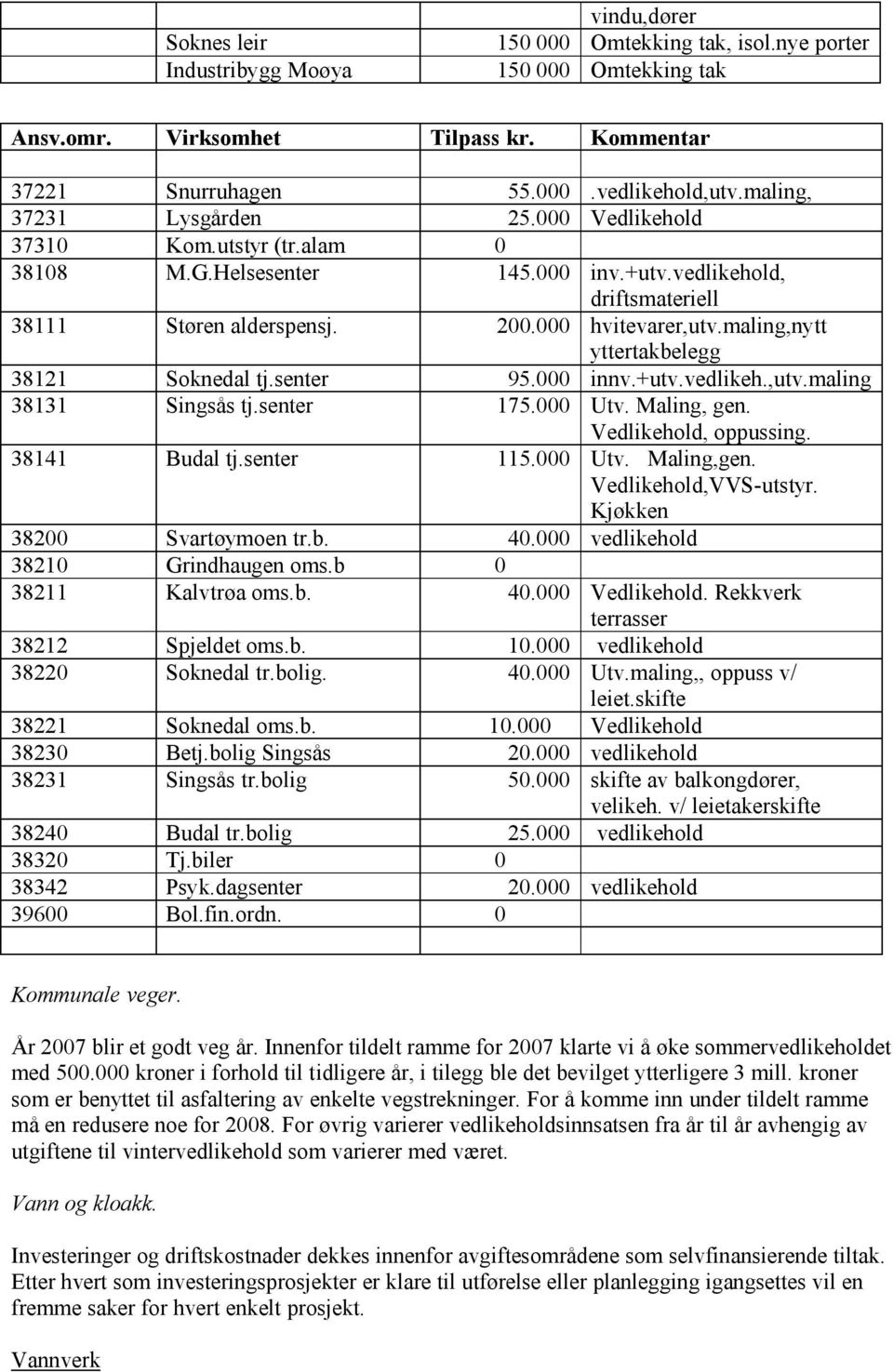 maling,nytt yttertakbelegg 38121 Soknedal tj.senter 95.000 innv.+utv.vedlikeh.,utv.maling 38131 Singsås tj.senter 175.000 Utv. Maling, gen. Vedlikehold, oppussing. 38141 Budal tj.senter 115.000 Utv. Maling,gen.