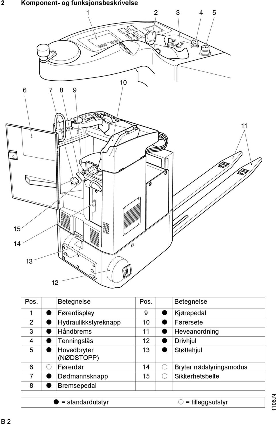 Heveanordning 4 t Tenningslås 12 t Drivhjul 5 t Hovedbryter 13 t Støttehjul (NØDSTOPP) 6 o Førerdør 14 o