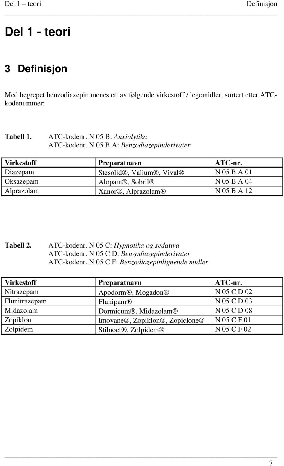 Diazepam Stesolid, Valium, Vival N 05 B A 01 Oksazepam Alopam, Sobril N 05 B A 04 Alprazolam Xanor, Alprazolam N 05 B A 12 Tabell 2. ATC-kodenr. N 05 C: Hypnotika og sedativa ATC-kodenr.