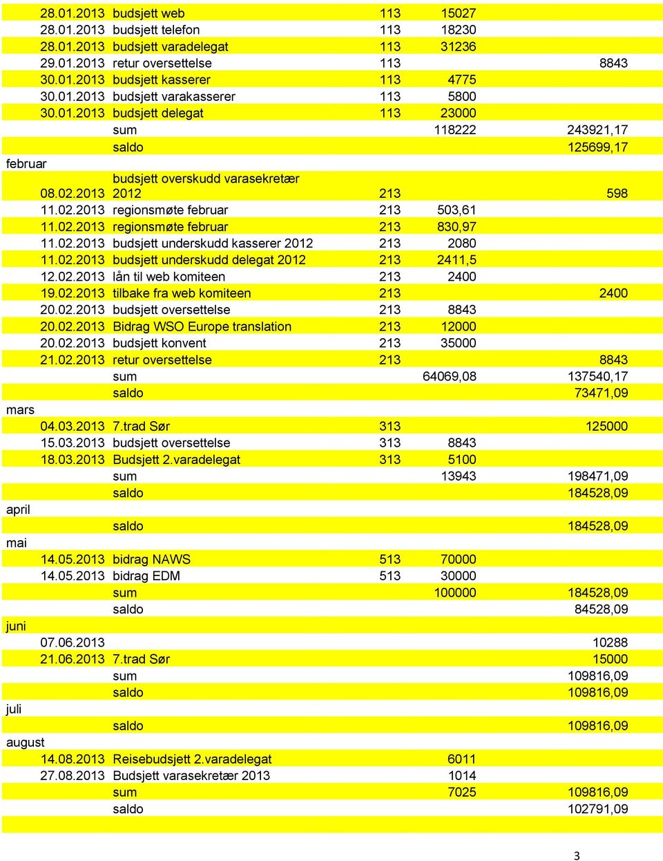 02.2013 budsjett underskudd kasserer 2012 213 2080 11.02.2013 budsjett underskudd delegat 2012 213 2411,5 12.02.2013 lån til web komiteen 213 2400 19.02.2013 tilbake fra web komiteen 213 2400 20.02.2013 budsjett oversettelse 213 8843 20.