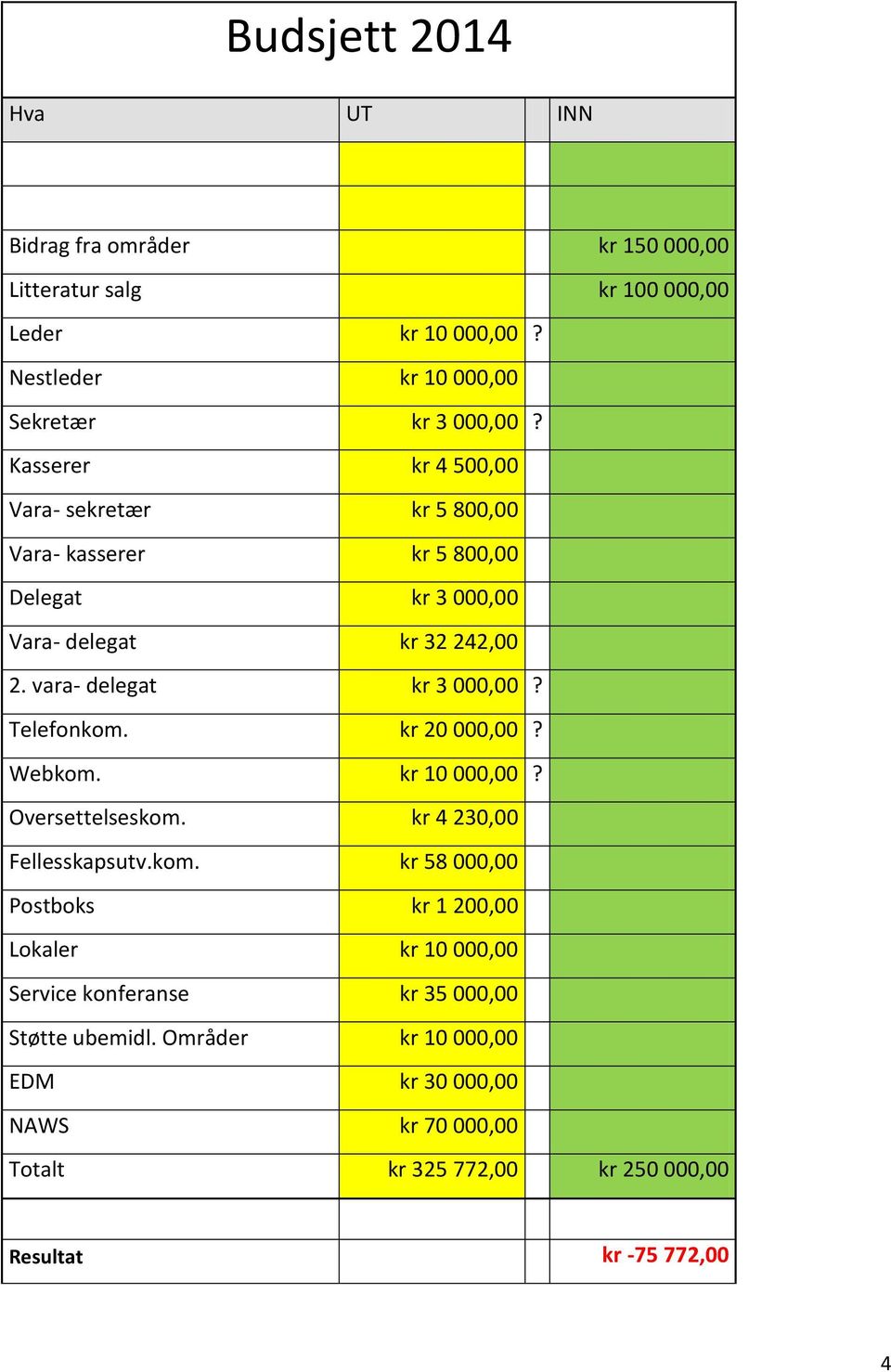 Telefonkom. kr 20 000,00? Webkom. kr 10 000,00? Oversettelseskom. kr 4 230,00 Fellesskapsutv.kom. kr 58 000,00 Postboks kr 1 200,00 Lokaler kr 10 000,00 Service konferanse kr 35 000,00 Støtte ubemidl.