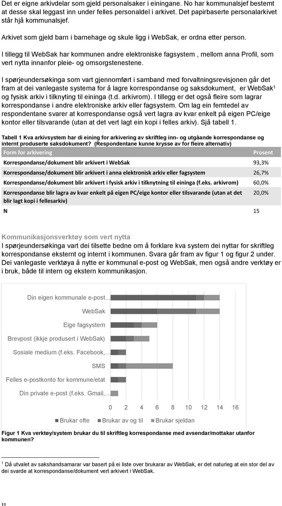 I tillegg til WebSak har kommunen andre elektroniske fagsystem, mellom anna Profil, som vert nytta innanfor pleie- og omsorgstenestene.