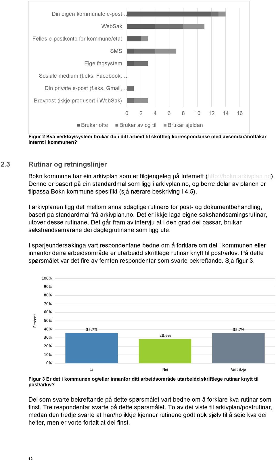 Gmail, Brevpost (ikkje produsert i WebSak) 0 2 4 6 8 10 12 14 16 Brukar ofte Brukar av og til Brukar sjeldan Figur 2 Kva verktøy/system brukar du i ditt arbeid til skriftleg korrespondanse med