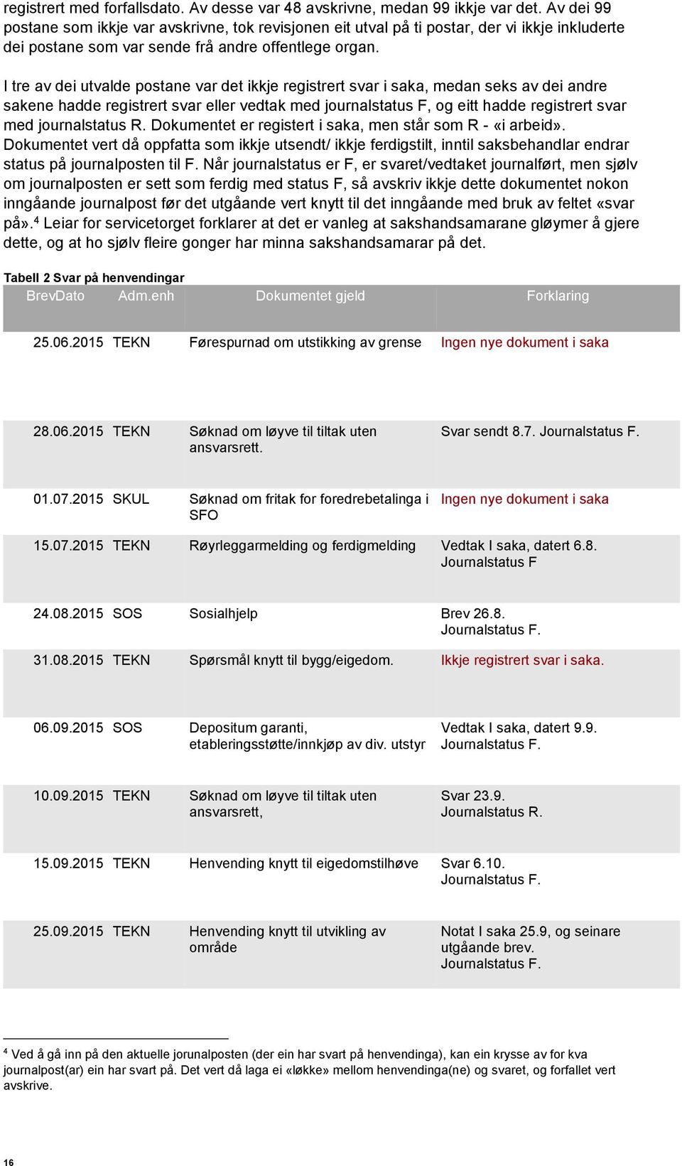 I tre av dei utvalde postane var det ikkje registrert svar i saka, medan seks av dei andre sakene hadde registrert svar eller vedtak med journalstatus F, og eitt hadde registrert svar med