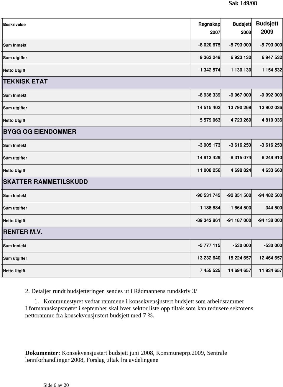 250 3 616 250 utgifter 14 913 429 8 315 074 8 249 910 Utgift 11 008 256 4 698 824 4 633 660 RAMMETILSKUDD Inntekt 90 531 745 92 851 500 94 482 500 utgifter 1 188 884 1 664 500 344 500 Utgift 89 342