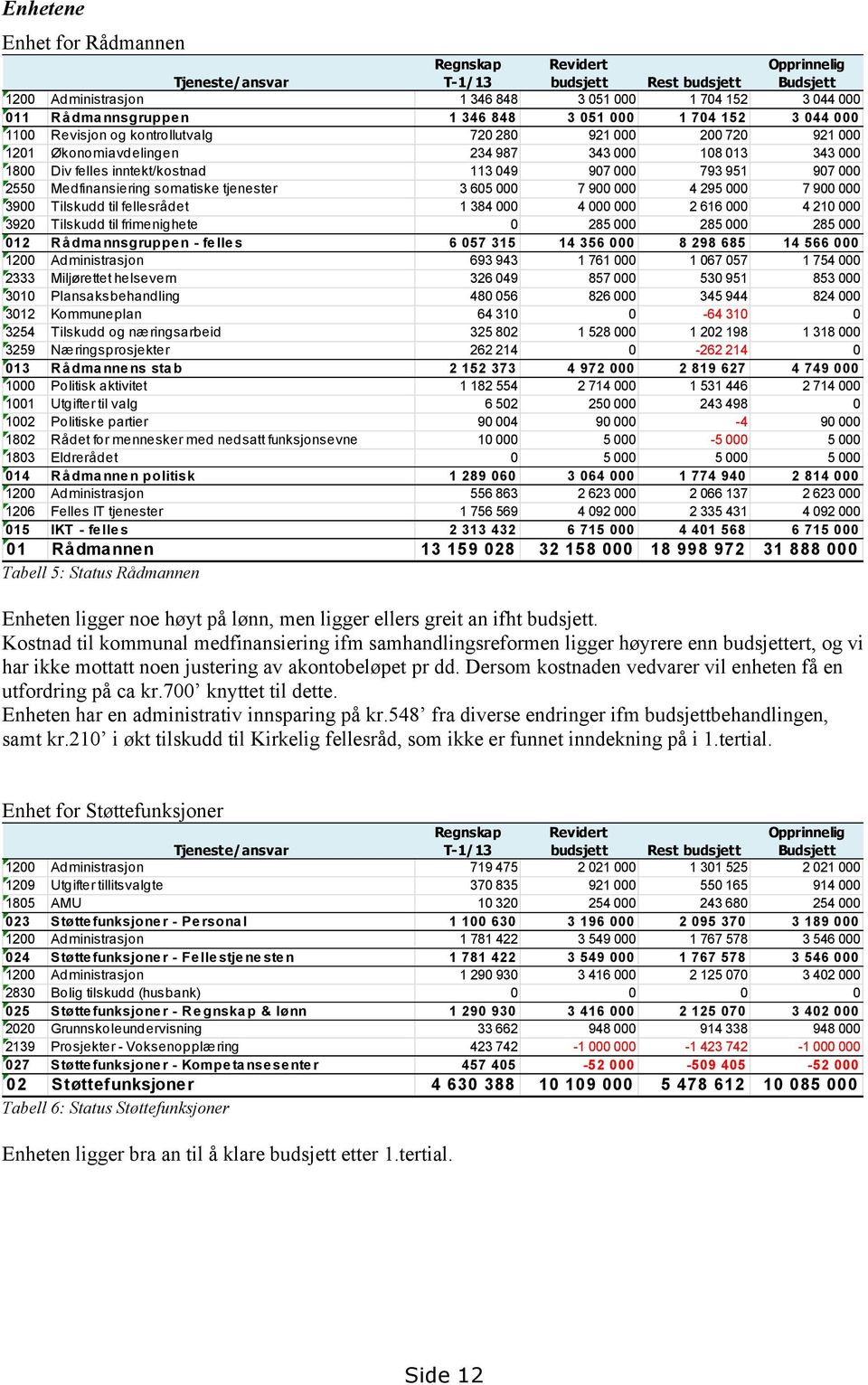 000 793 951 907 000 2550 Medfinansiering somatiske tjenester 3 605 000 7 900 000 4 295 000 7 900 000 3900 Tilskudd til fellesrådet 1 384 000 4 000 000 2 616 000 4 210 000 3920 Tilskudd til