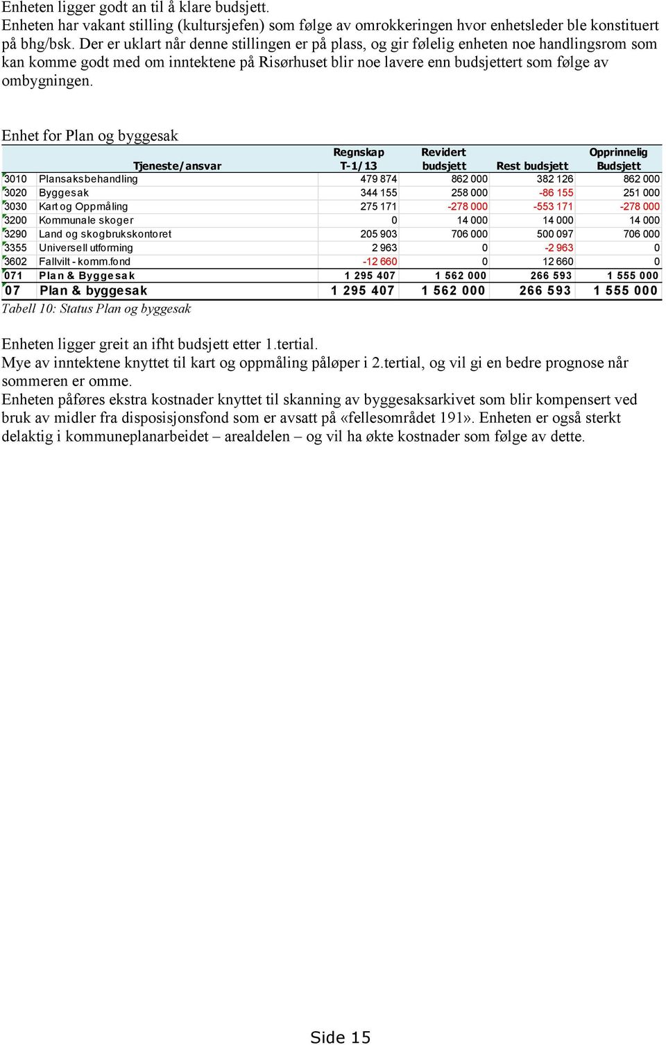 Enhet for Plan og byggesak Tjeneste/ansvar Regnskap T-1/13 Revidert budsjett Rest budsjett Opprinnelig Budsjett 3010 Plansaksbehandling 479 874 862 000 382 126 862 000 3020 Byggesak 344 155 258