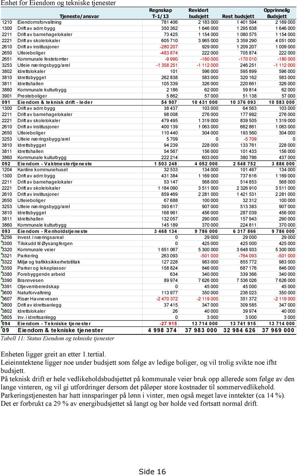 institusjoner -280 207 929 000 1 209 207 1 009 000 2650 Utleieboliger -483 874 222 000 705 874 222 000 2651 Kommunale festetomter -9 990-180 000-170 010-180 000 3253 Utleie næringsbygg/arel -1 358