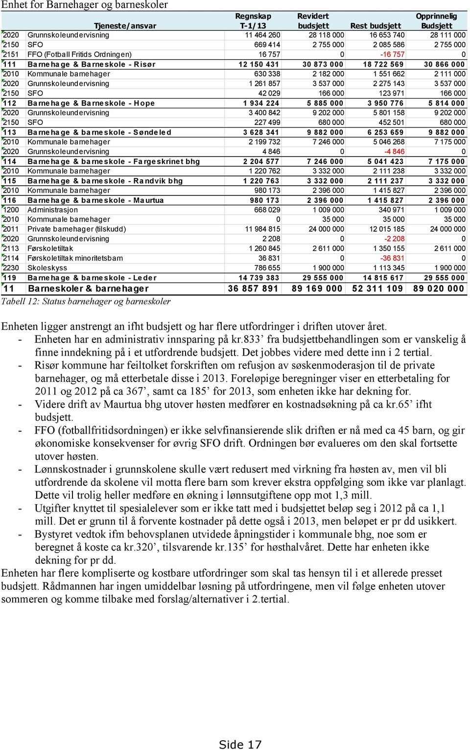 barnehager 630 338 2 182 000 1 551 662 2 111 000 2020 Grunnskoleundervisning 1 261 857 3 537 000 2 275 143 3 537 000 2150 SFO 42 029 166 000 123 971 166 000 112 Barne ha ge & Barneskole - Hope 1 934