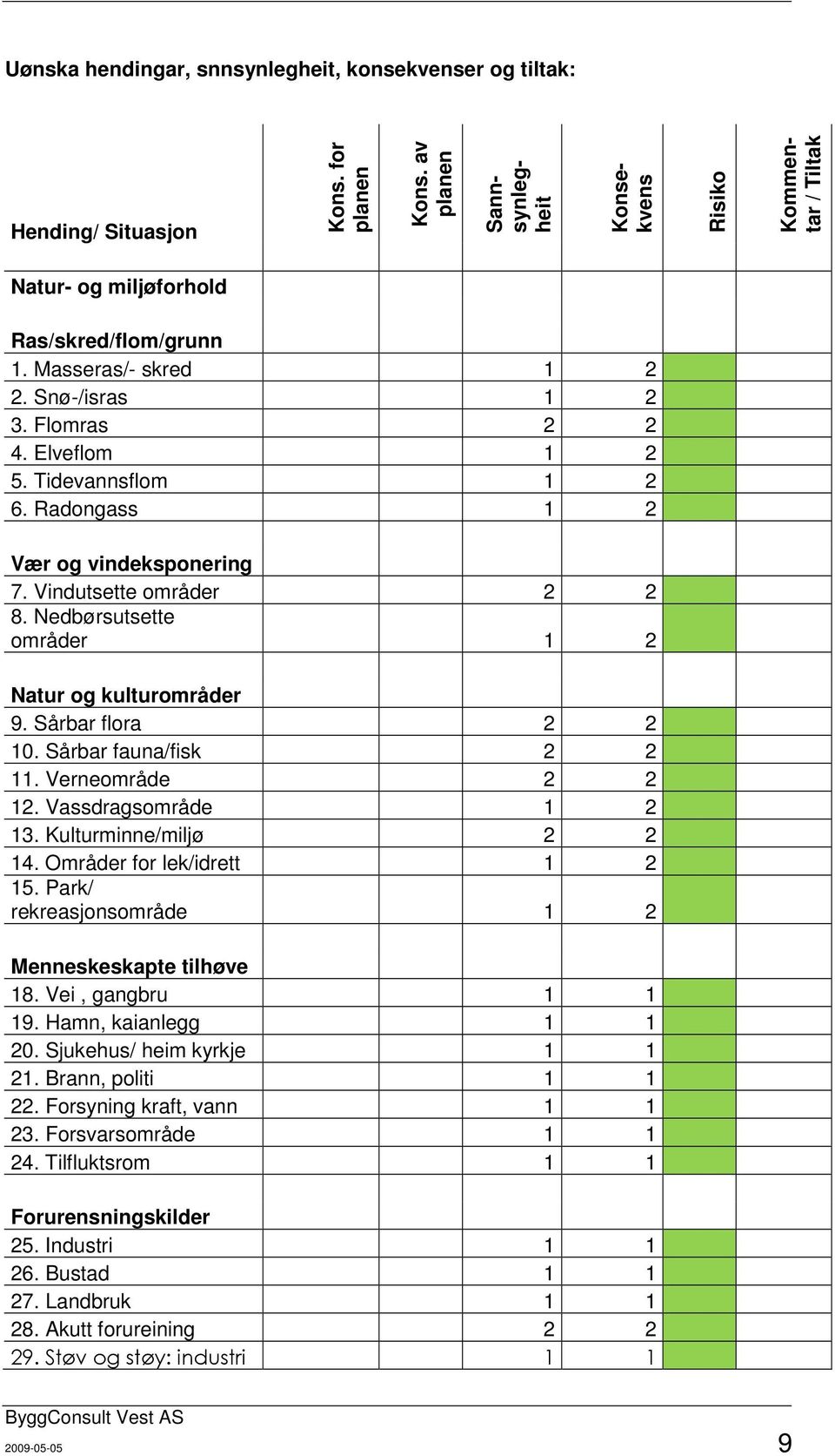 Tidevannsflom 1 2 6. Radongass 1 2 Vær og vindeksponering 7. Vindutsette områder 2 2 8. Nedbørsutsette områder 1 2 Natur og kulturområder 9. Sårbar flora 2 2 10. Sårbar fauna/fisk 2 2 11.