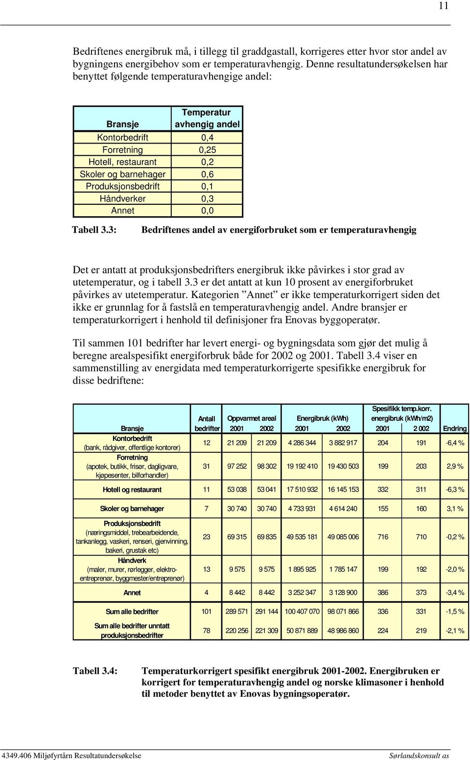 Produksjonsbedrift 0,1 Håndverker 0,3 Annet 0,0 Tabell 3.