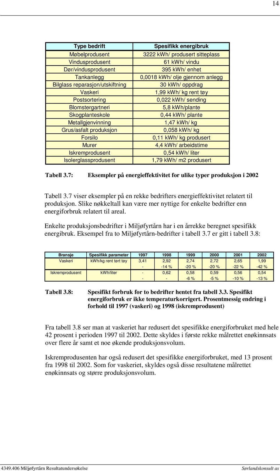 kwh/ kg rent tøy 0,022 kwh/ sending 5,8 kwh/plante 0,44 kwh/ plante 1,47 kwh/ kg 0,058 kwh/ kg 0,11 kwh/ kg produsert 4,4 kwh/ arbeidstime 0,54 kwh/ liter 1,79 kwh/ m2 produsert Tabell 3.