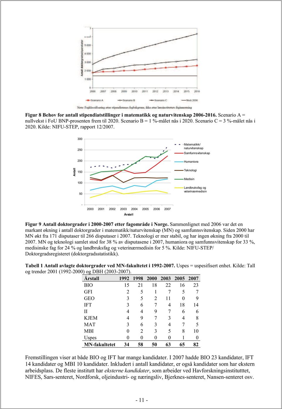 Antall 3 25 2 15 1 5 Matematikk/ naturvitenskap Samfunnsvitenskap Humaniora Teknologi Medisin Landbruksfag og veterinærmedisin - 2 21 22 23 24 25 26 27 Figur 9 Antall doktorgrader i 2-27 etter