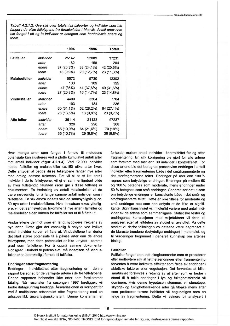 Hvor mange arter som fanges i forhold til metodens potensiale kan illustreres ved å plotte kumulativt antall arter mot antall individer (figur 4.2.1.4).