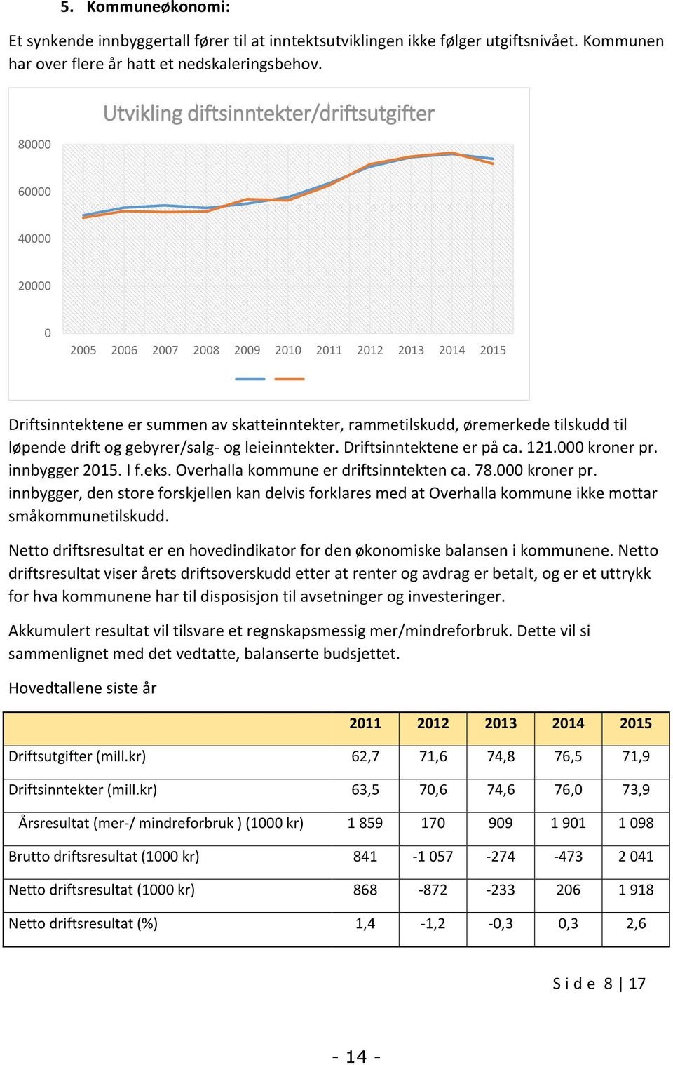 tilskudd til løpende drift og gebyrer/salg- og leieinntekter. Driftsinntektene er på ca. 121.000 kroner pr.