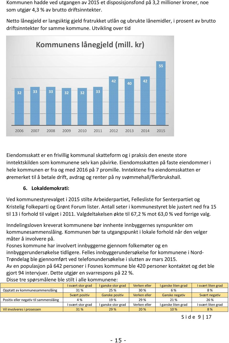 kr) 55 42 40 42 32 33 33 32 32 33 2006 2007 2008 2009 2010 2011 2012 2013 2014 2015 Eiendomsskatt er en frivillig kommunal skatteform og i praksis den eneste store inntektskilden som kommunene selv