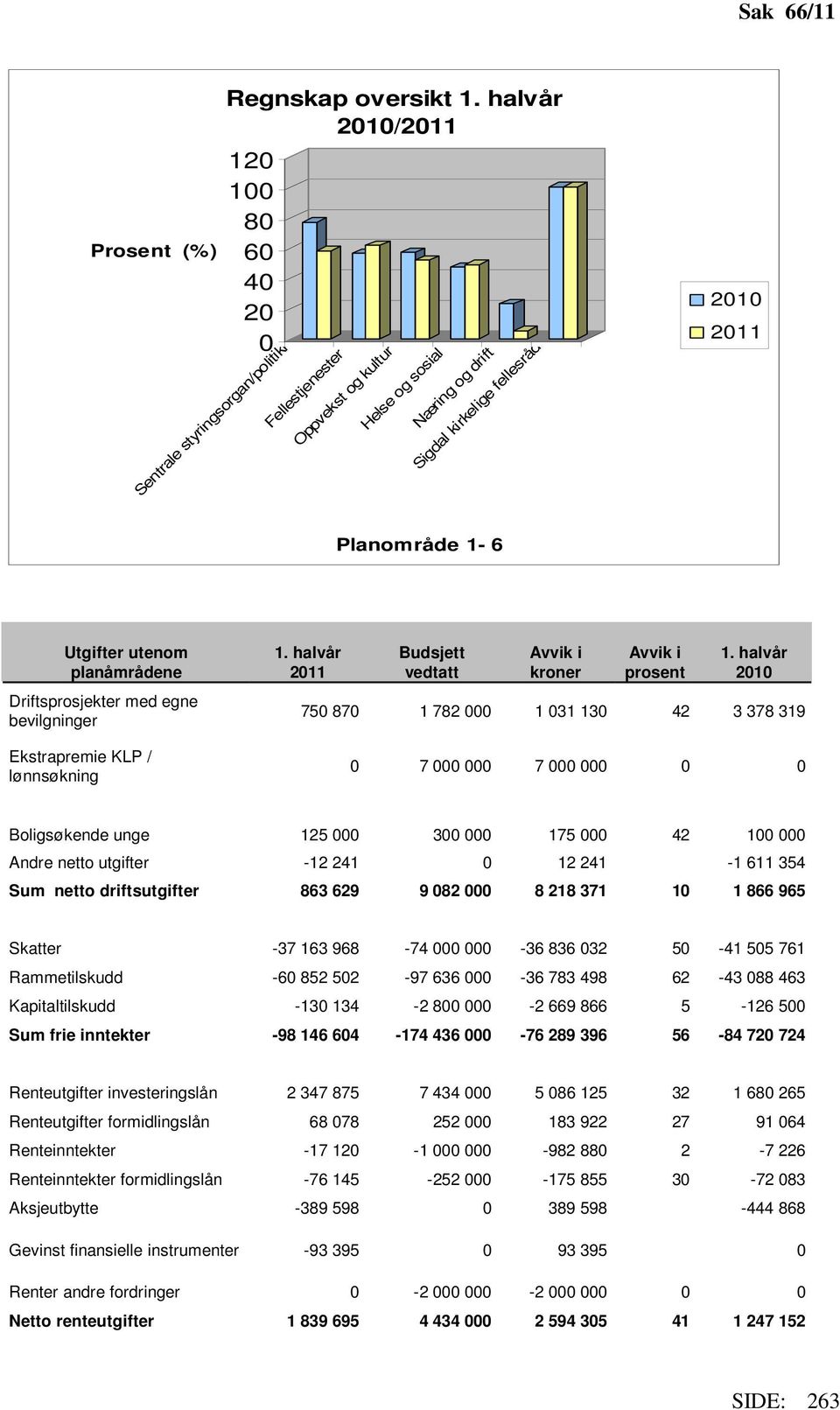 bevilgninger Ekstrapremie KLP / lønnsøkning 1. halvår 2011 Budsjett vedtatt Avvik i kroner Avvik i prosent 1.