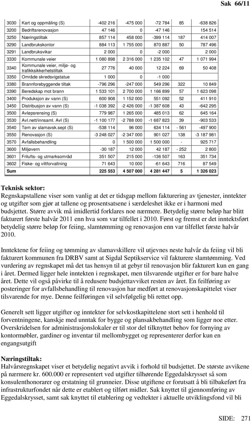 40 000 12 224 69 50 408 3350 Område skredsvigstatue 1 000 0-1 000 3380 Brannforebyggende tiltak -796 296-247 000 549 296 322 10 849 3390 Beredskap mot brann 1 533 101 2 700 000 1 166 899 57 1 623 098